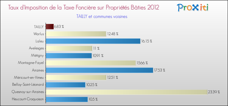 Taux d'imposition de la taxe foncière sur le bati 2012 pour TAILLY et les communes proches Comparaison des taux d'imposition de la taxe foncière sur le bati 2012 pour TAILLY et les communes voisines