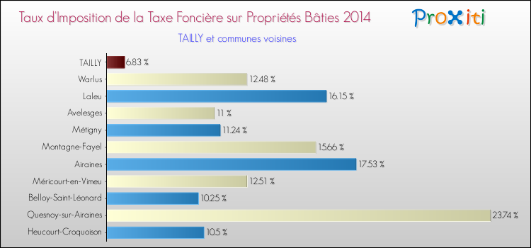 Taux d'imposition de la taxe foncière sur le bati 2014 pour TAILLY et les communes proches Comparaison des taux d'imposition de la taxe foncière sur le bati 2014 pour TAILLY et les communes voisines