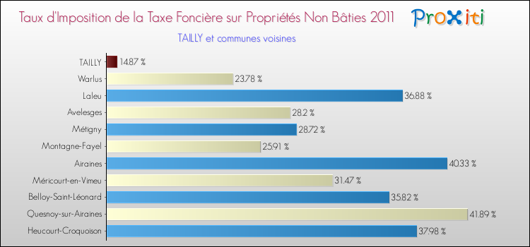 Taux d'imposition de la taxe foncière sur les immeubles et terrains non batis 2011 pour TAILLY et les communes proches Comparaison des taux d'imposition de la taxe foncière sur les immeubles et terrains non batis 2011 pour TAILLY et les communes voisines