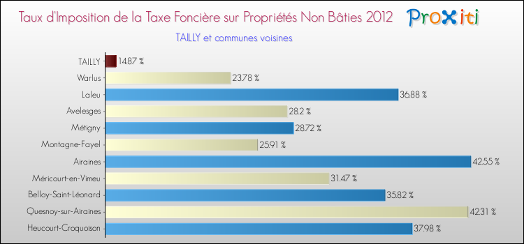 Taux d'imposition de la taxe foncière sur les immeubles et terrains non batis 2012 pour TAILLY et les communes proches Comparaison des taux d'imposition de la taxe foncière sur les immeubles et terrains non batis 2012 pour TAILLY et les communes voisines