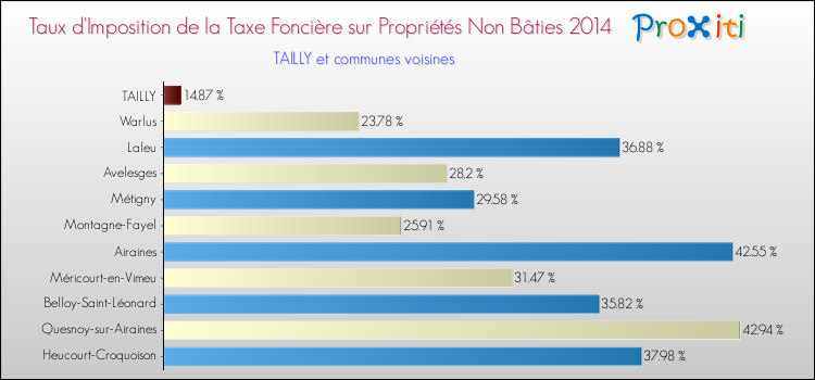 Taux d'imposition de la taxe foncière sur les immeubles et terrains non batis 2014 pour TAILLY et les communes proches Comparaison des taux d'imposition de la taxe foncière sur les immeubles et terrains non batis 2014 pour TAILLY et les communes voisines
