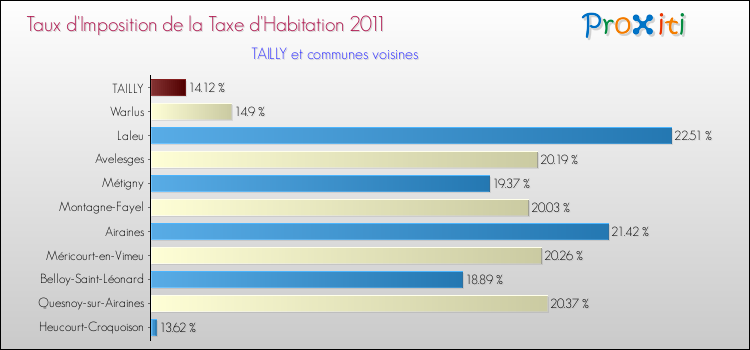 Taux d'imposition de la taxe d'habitation 2011 pour TAILLY et les communes proches Comparaison des taux d'imposition de la taxe d'habitation 2011 pour TAILLY et les communes voisines