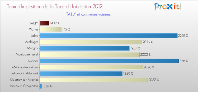 Taux d'imposition de la taxe d'habitation 2012 pour TAILLY et les communes proches Comparaison des taux d'imposition de la taxe d'habitation 2012 pour TAILLY et les communes voisines