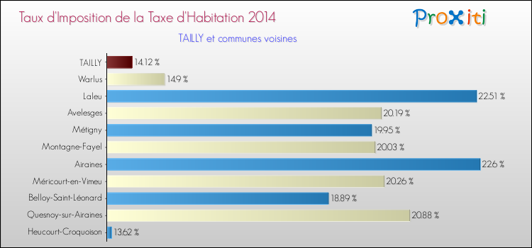 Taux d'imposition de la taxe d'habitation 2014 pour TAILLY et les communes proches Comparaison des taux d'imposition de la taxe d'habitation 2014 pour TAILLY et les communes voisines