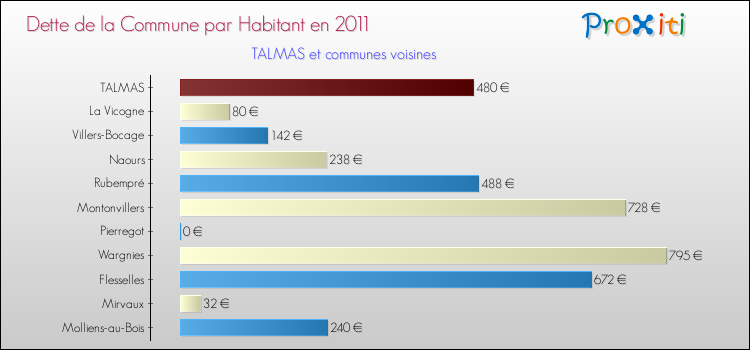 Dette par habitant de la commune en 2011 pour TALMAS et les communes proches Comparaison de la dette par habitant de la commune en 2011 pour TALMAS et les communes voisines