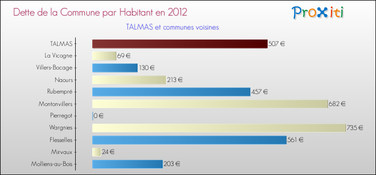 Dette par habitant de la commune en 2012 pour TALMAS et les communes proches Comparaison de la dette par habitant de la commune en 2012 pour TALMAS et les communes voisines