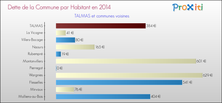 Dette par habitant de la commune en 2014 pour TALMAS et les communes proches Comparaison de la dette par habitant de la commune en 2014 pour TALMAS et les communes voisines