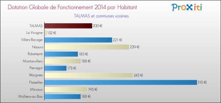 Montant des dotations globales de fonctionnement DGF par Habitant pour TALMAS et les communes proches en 2014. Comparaison des des dotations globales de fonctionnement DGF par habitant pour TALMAS et les communes voisines en 2014.