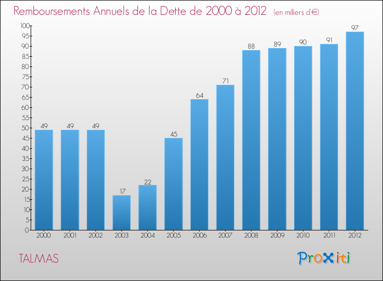 Evolution de l'annuité de la dette pour la commune de TALMAS de 2000 à 2012 Annuités de la dette pour TALMAS de 2000 à 2012