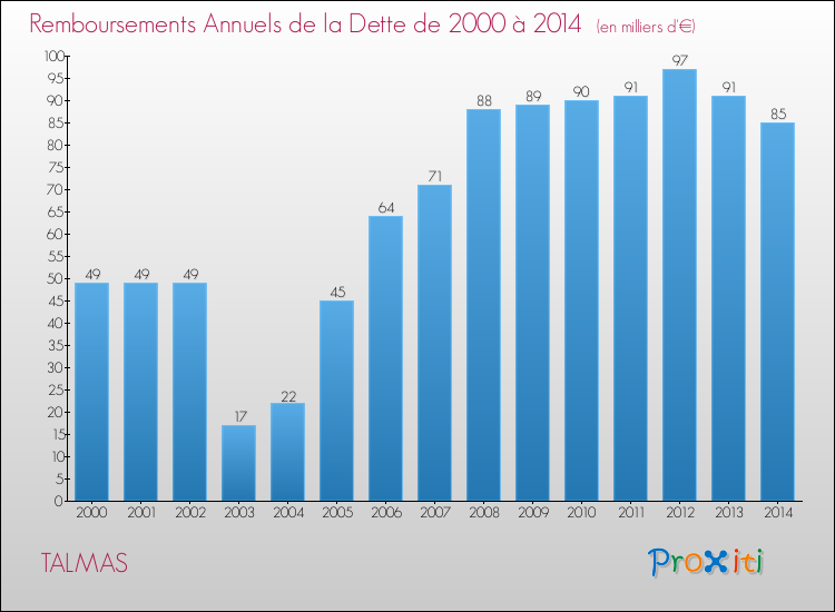 Evolution de l'annuité de la dette pour la commune de TALMAS de 2000 à 2014 Annuités de la dette pour TALMAS de 2000 à 2014