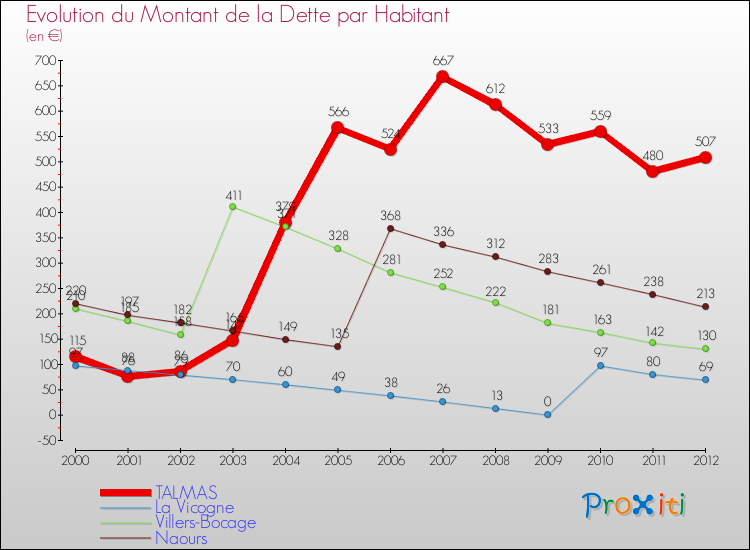 Evolution de la dette par habitant pour la commune de TALMAS et les communes proches de 2000 à 2012 Comparaison de la dette par habitant pour TALMAS et les communes voisines de 2000 à 2012