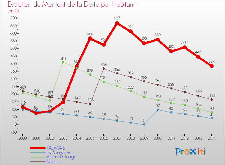 Evolution de la dette par habitant pour la commune de TALMAS et les communes proches de 2000 à 2014 Comparaison de la dette par habitant pour TALMAS et les communes voisines de 2000 à 2014