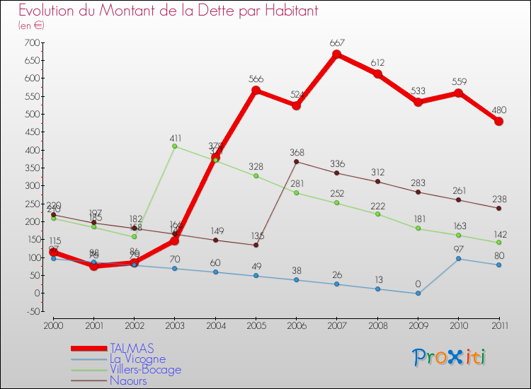 Evolution de la dette par habitant pour la commune de TALMAS et les communes proches Comparaison de la dette par habitant pour TALMAS et les communes voisines