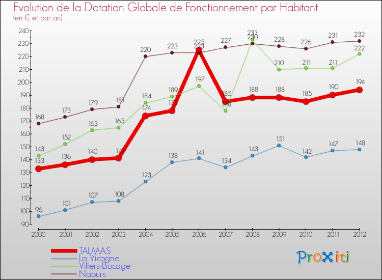 Evolution et montant de la dotation globale de fonctionnement par Habitant pour TALMAS et les communes proches Comparaison des dotations globales de fonctionnement par habitant pour TALMAS et les communes voisines