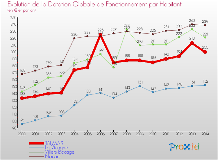 Evolution et montant de la dotation globale de fonctionnement par Habitant pour TALMAS et les communes proches de 2000 à 2014. Comparaison des dotations globales de fonctionnement par habitant pour TALMAS et les communes voisines de 2000 à 2014.
