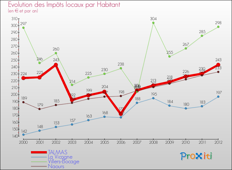 Evolution et montant des impôts locaux par Habitant pour TALMAS et les communes proches Comparaison des impôts locaux par habitant pour TALMAS et les communes voisines