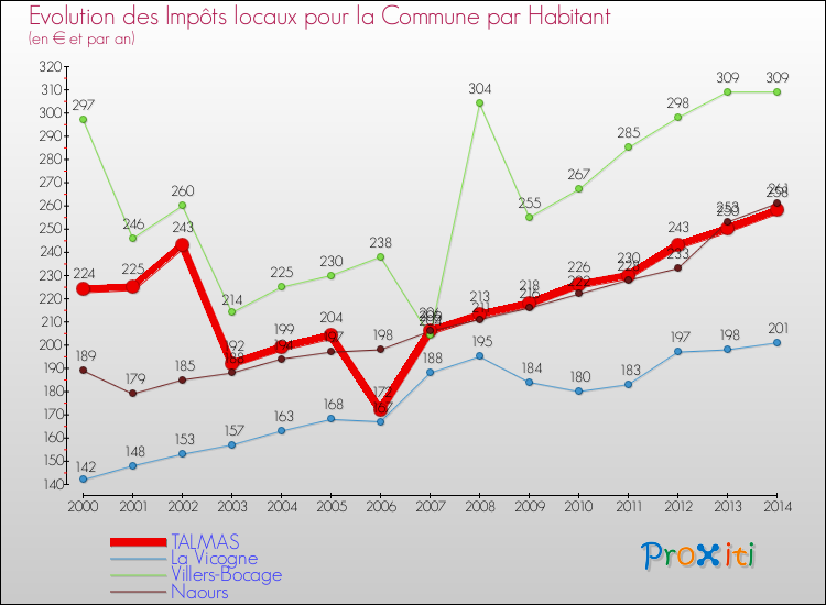 Evolution et montant des impôts locaux par Habitant pour TALMAS et les communes proches de 2000 à 2014 Comparaison des impôts locaux par habitant pour TALMAS et les communes voisines de 2000 à 2014