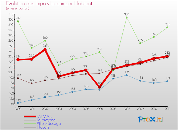 Evolution et montant des impôts locaux par Habitant pour TALMAS et les communes proches Comparaison des impôts locaux par habitant pour TALMAS et les communes voisines