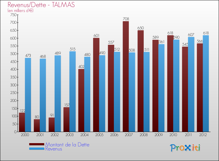 Evolution comparée de la dette et des revenus pour la commune de TALMAS de 2000 à 2012 Comparaison de la dette et des revenus pour TALMAS de 2000 à 2012