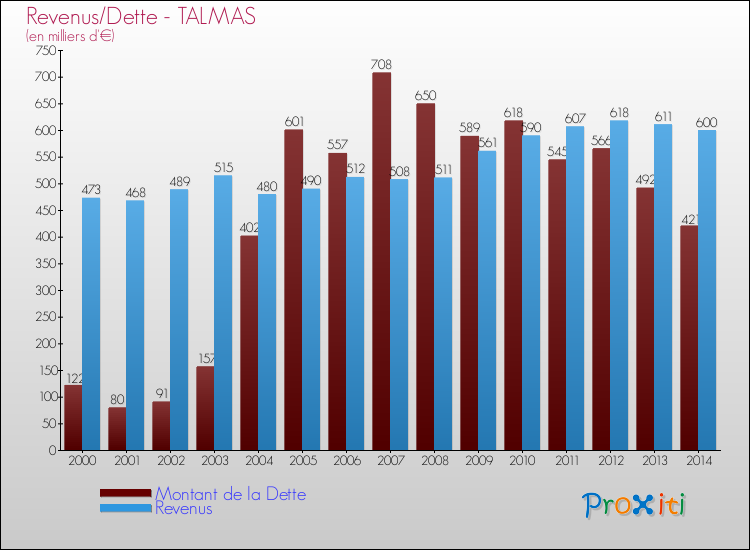 Evolution comparée de la dette et des revenus pour la commune de TALMAS de 2000 à 2014 Comparaison de la dette et des revenus pour TALMAS de 2000 à 2014