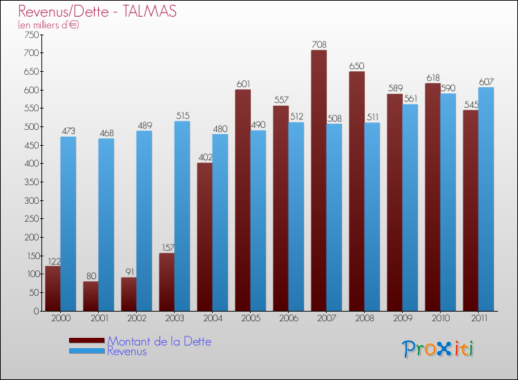 Evolution comparée de la dette et des revenus pour la commune de TALMAS de 2000 à 2011 Comparaison de la dette et des revenus pour TALMAS de 2000 à 2011
