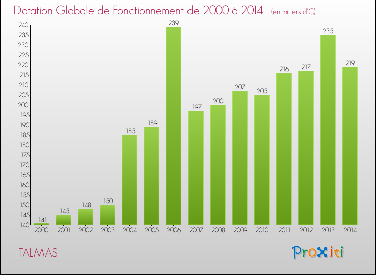 Evolution du montant de la Dotation Globale de Fonctionnement pour la commune de TALMAS de 2000 à 2014 Evolution du montant de la Dotation Globale de Fonctionnement pour TALMAS de 2000 à 2014
