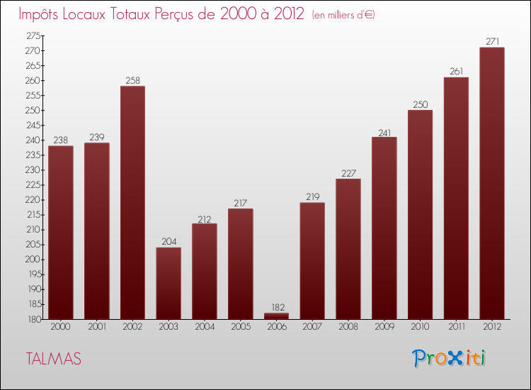 Evolution des Impôts Locaux pour la commune de TALMAS de 2000 à 2012 Evolution des Impôts Locaux pour TALMAS de 2000 à 2012