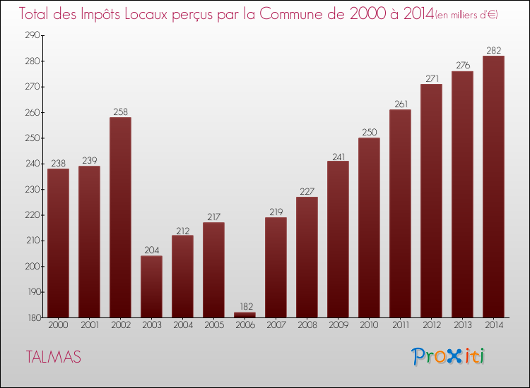 Evolution des Impôts Locaux pour la commune de TALMAS de 2000 à 2014 Evolution des Impôts Locaux pour TALMAS de 2000 à 2014