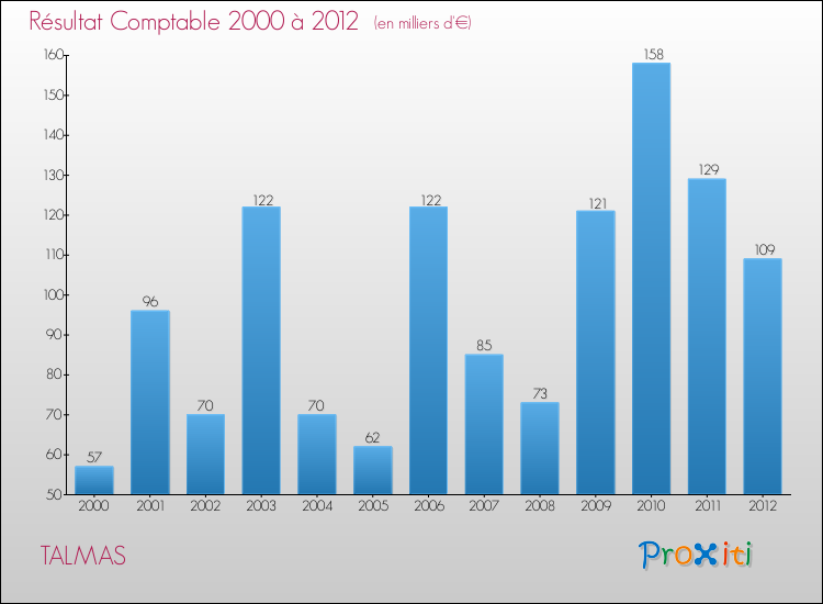 Evolution du résultat comptable pour la commune de TALMAS de 2000 à 2012 Evolution du résultat comptable pour TALMAS de 2000 à 2012