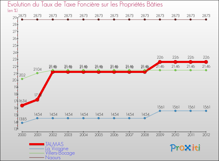 Evolution du taux de la taxe foncière sur le bati pour TALMAS et les communes proches de 2000 à 2012 Comparaison des taux de taxe foncière sur le bati pour TALMAS et les communes voisines de 2000 à 2012