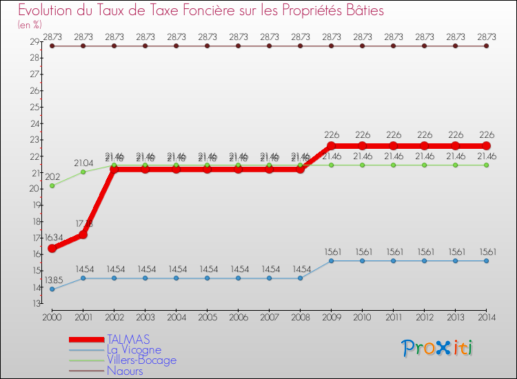 Evolution du taux de la taxe foncière sur le bati pour TALMAS et les communes proches de 2000 à 2014 Comparaison des taux de taxe foncière sur le bati pour TALMAS et les communes voisines de 2000 à 2014