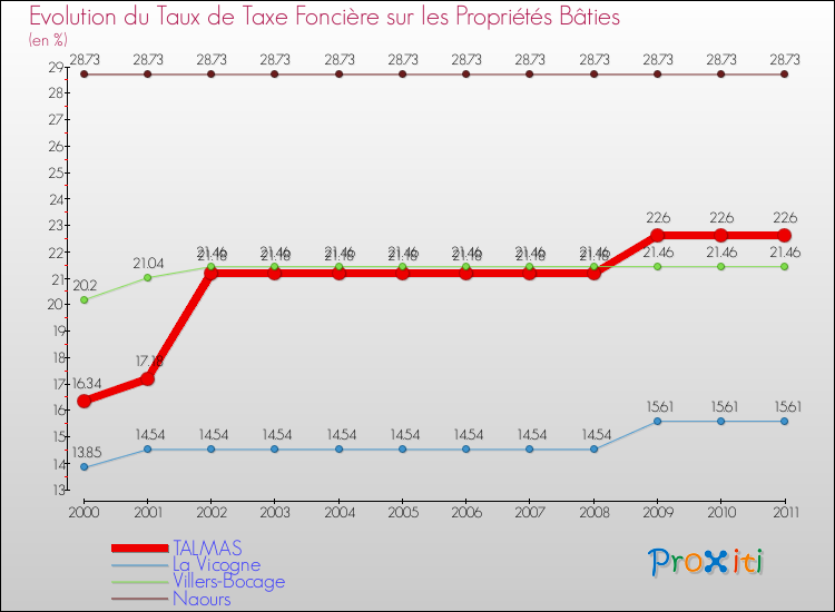 Evolution du taux de la taxe foncière sur le bati pour TALMAS et les communes proches Comparaison des taux de taxe foncière sur le bati pour TALMAS et les communes voisines