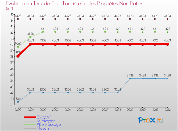 Evolution du taux de la taxe foncière sur les immeubles et terrains non batis pour TALMAS et les communes proches de 2000 à 2012 Comparaison des taux de la taxe foncière sur les immeubles et terrains non batis pour TALMAS et les communes voisines de 2000 à 2012