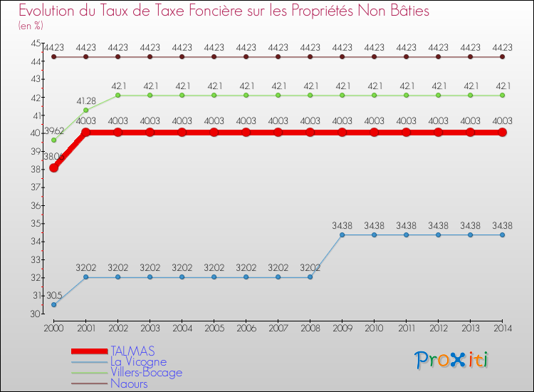 Evolution du taux de la taxe foncière sur les immeubles et terrains non batis pour TALMAS et les communes proches de 2000 à 2014 Comparaison des taux de la taxe foncière sur les immeubles et terrains non batis pour TALMAS et les communes voisines de 2000 à 2014