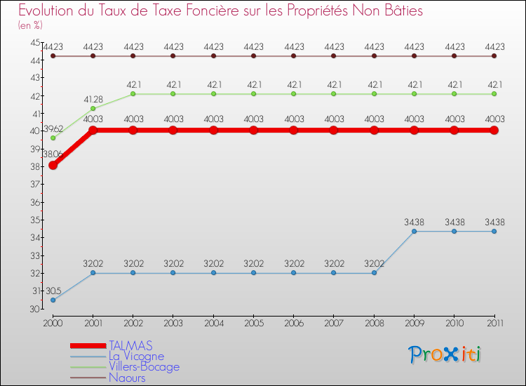 Evolution du taux de la taxe foncière sur les immeubles et terrains non batis pour TALMAS et les communes proches Comparaison des taux de la taxe foncière sur les immeubles et terrains non batis pour TALMAS et les communes voisines