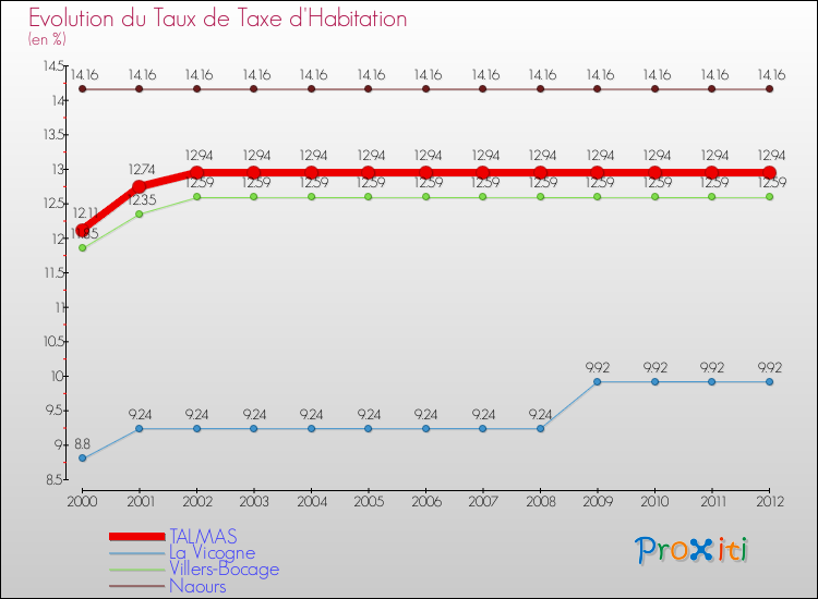 Evolution du taux de la taxe d'habitation pour TALMAS et les communes proches Comparaison des taux de la taxe d'habitation pour TALMAS et les communes voisines