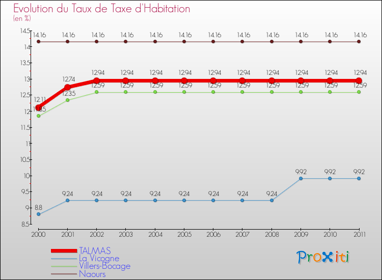 Evolution du taux de la taxe d'habitation pour TALMAS et les communes proches Comparaison des taux de la taxe d'habitation pour TALMAS et les communes voisines