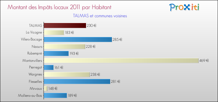 Montant des impôts locaux par Habitant pour TALMAS et les communes proches Comparaison des impôts locaux par habitant pour TALMAS et les communes voisines