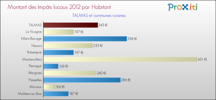 Montant des impôts locaux par Habitant pour TALMAS et les communes proches Comparaison des impôts locaux par habitant pour TALMAS et les communes voisines