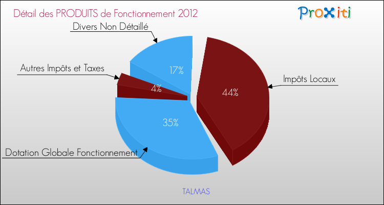 Décomposition du Budget de Fonctionnement 2012 de la commune de TALMAS Budget de Fonctionnement 2012 pour la commune de TALMAS