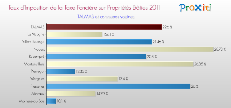 Taux d'imposition de la taxe foncière sur le bati 2011 pour TALMAS et les communes proches Comparaison des taux d'imposition de la taxe foncière sur le bati 2011 pour TALMAS et les communes voisines