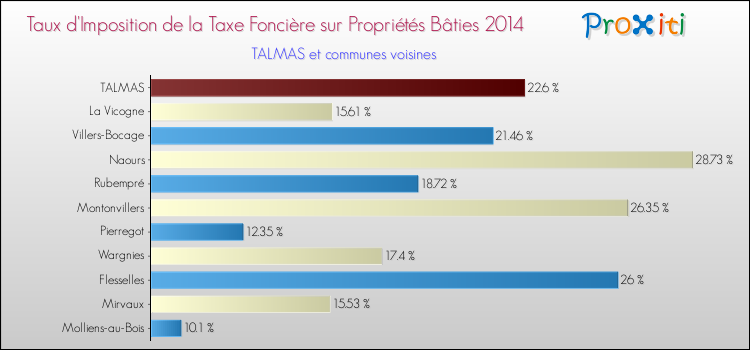 Taux d'imposition de la taxe foncière sur le bati 2014 pour TALMAS et les communes proches Comparaison des taux d'imposition de la taxe foncière sur le bati 2014 pour TALMAS et les communes voisines