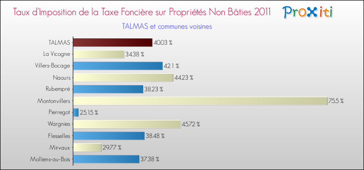 Taux d'imposition de la taxe foncière sur les immeubles et terrains non batis 2011 pour TALMAS et les communes proches Comparaison des taux d'imposition de la taxe foncière sur les immeubles et terrains non batis 2011 pour TALMAS et les communes voisines