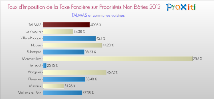 Taux d'imposition de la taxe foncière sur les immeubles et terrains non batis 2012 pour TALMAS et les communes proches Comparaison des taux d'imposition de la taxe foncière sur les immeubles et terrains non batis 2012 pour TALMAS et les communes voisines