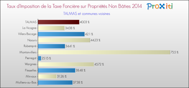 Taux d'imposition de la taxe foncière sur les immeubles et terrains non batis 2014 pour TALMAS et les communes proches Comparaison des taux d'imposition de la taxe foncière sur les immeubles et terrains non batis 2014 pour TALMAS et les communes voisines