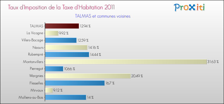 Taux d'imposition de la taxe d'habitation 2011 pour TALMAS et les communes proches Comparaison des taux d'imposition de la taxe d'habitation 2011 pour TALMAS et les communes voisines