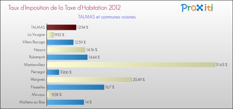 Taux d'imposition de la taxe d'habitation 2012 pour TALMAS et les communes proches Comparaison des taux d'imposition de la taxe d'habitation 2012 pour TALMAS et les communes voisines
