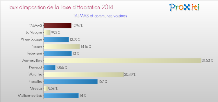 Taux d'imposition de la taxe d'habitation 2014 pour TALMAS et les communes proches Comparaison des taux d'imposition de la taxe d'habitation 2014 pour TALMAS et les communes voisines