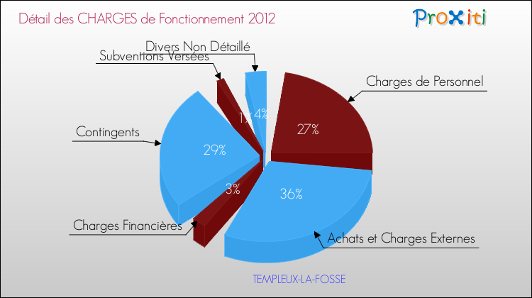 Décomposition des Charges de Fonctionnement 2012 de la commune de TEMPLEUX-LA-FOSSE Charges de Fonctionnement 2012 pour la commune de TEMPLEUX-LA-FOSSE