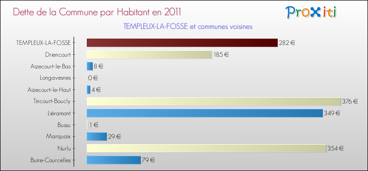 Dette par habitant de la commune en 2011 pour TEMPLEUX-LA-FOSSE et les communes proches Comparaison de la dette par habitant de la commune en 2011 pour TEMPLEUX-LA-FOSSE et les communes voisines